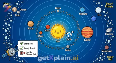 What are Dwarf Planets and Where Do They Live?