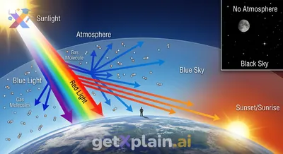 Why Does Our Sky Appear Blue?