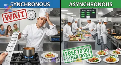 How Do Computers Talk: Synchronous vs. Asynchronous Work?