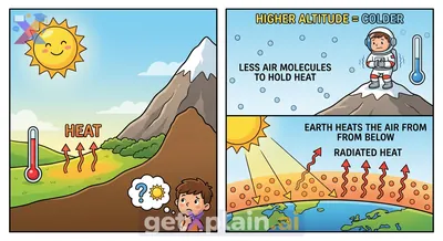 Why Does It Get Colder Higher Up in the Sky?