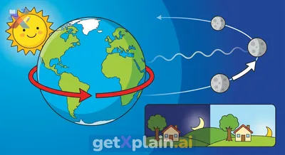 Why Does the Moon Seem to Move in the Sky?