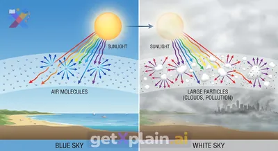 Why Does the Sky Sometimes Appear White?