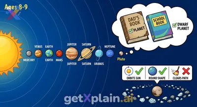 Why Did Pluto Change From Being a Planet?