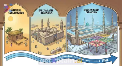 How has the Prophet's Mosque expanded over time?