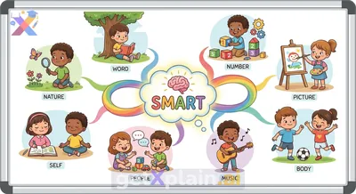 What Makes Someone Smart? Exploring Different Types of Intelligence.