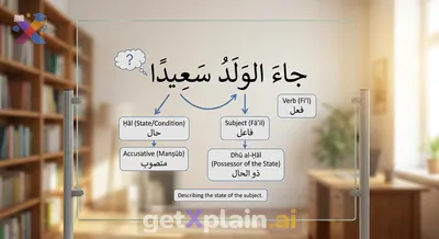 What is the Grammatical Role of 'سعيدا' in Arabic?
