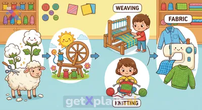 How Does Thread Transform into Fabric?