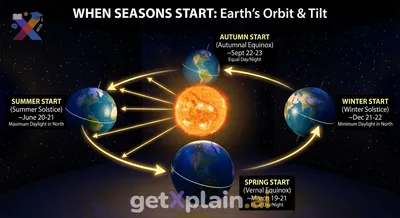 When Do the Four Seasons Begin Each Year?