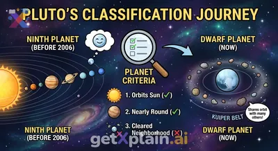 Why Did Pluto Lose Its Planet Status?