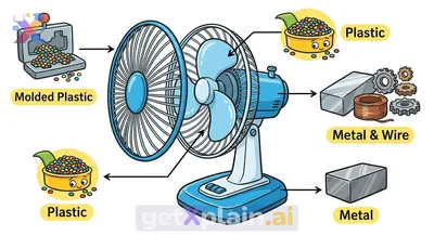ممّ تصنع المروحة؟