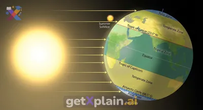 What are the Tropic of Cancer and the Antarctic Circle?