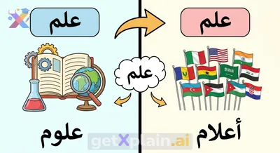 What is the Plural of 'علم' in Arabic?