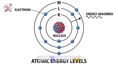 What are Energy Levels in Atoms and Why Do They Matter?