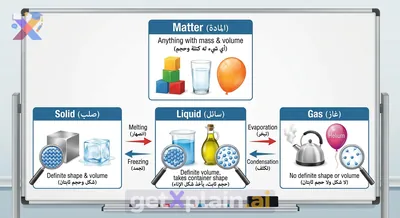 What is Matter? Exploring Its States and Properties.