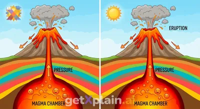 What Causes a Volcano to Erupt and How Does it Work?
