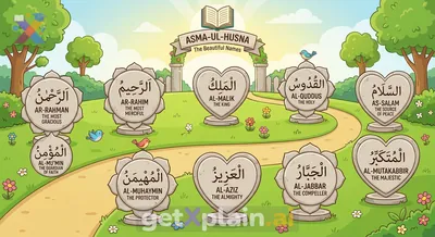 Can you name 10 of the 99 Beautiful Names of Allah?