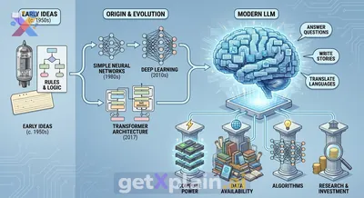 What Are LLMs? History, Origins, and Modern Viability