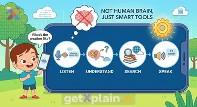 How Do Phones Understand and Answer Our Questions?