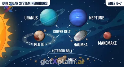 How Do We Classify Uranus, Neptune, Pluto, Haumea, Makemake, and Eros?