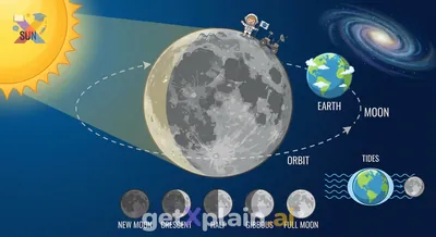 What is the Moon and how does it change?