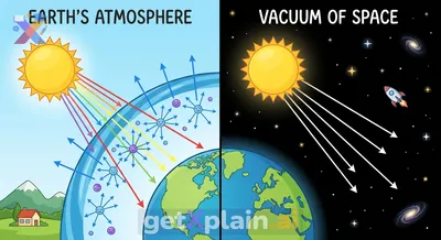 Why is the Sky Blue on Earth, But Space is Black?